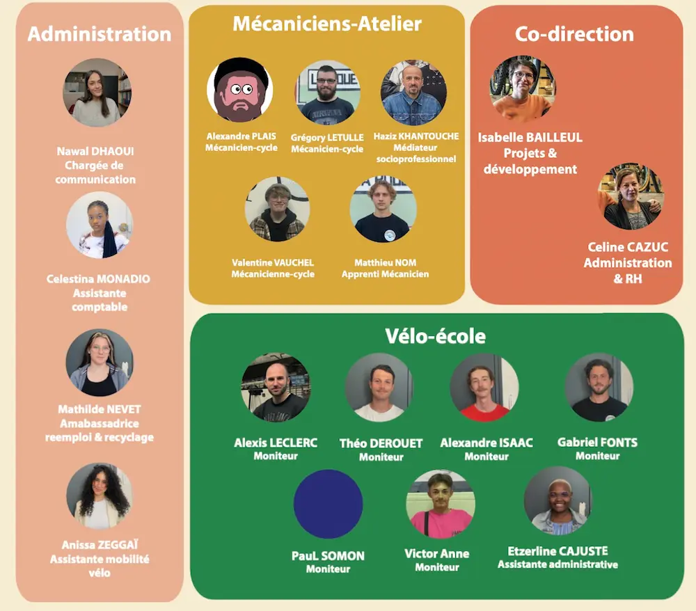 Organigramme des salariés